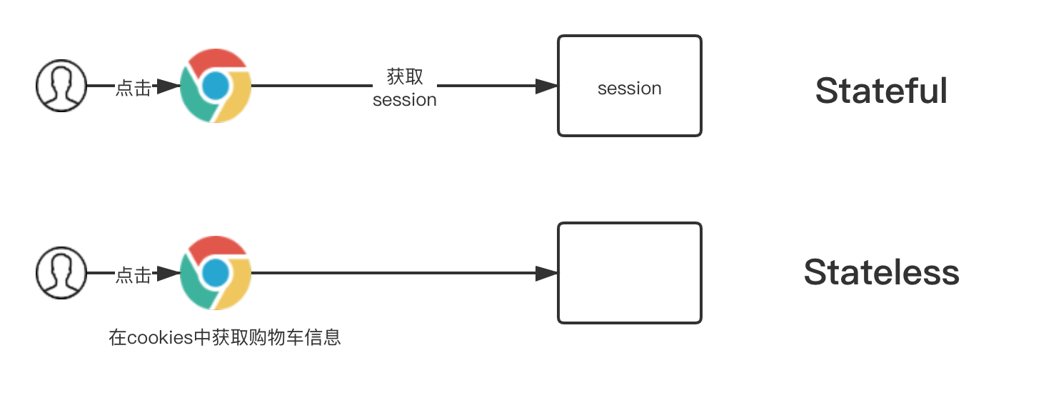 有状态和无状态